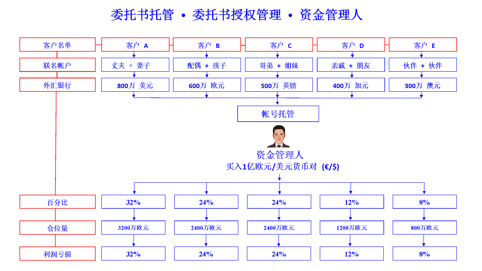 poa money manager cn